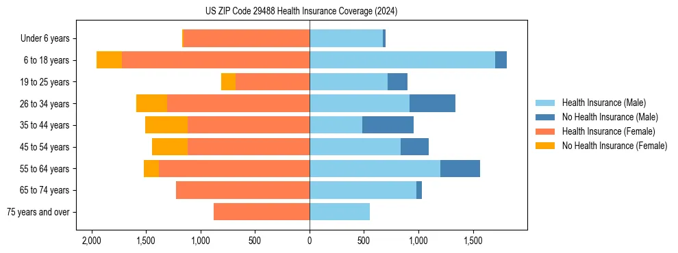Health insurance pyramid for US ZIP Code 29488