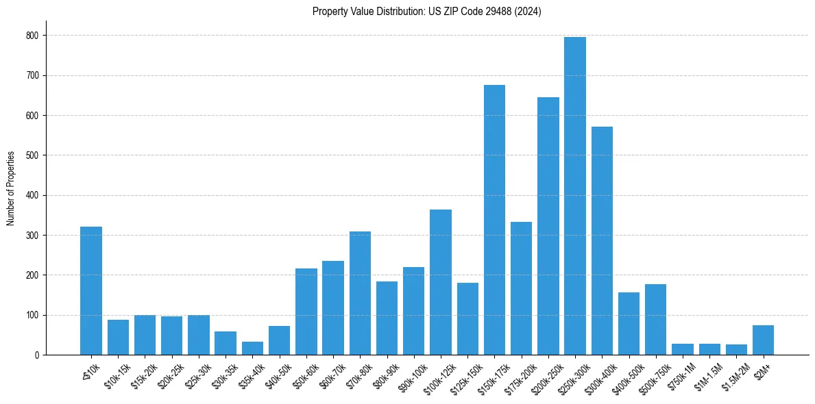 Value Distribution for 