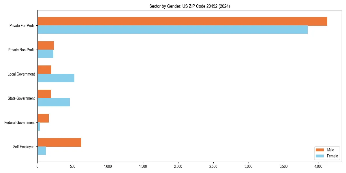 Employment sector breakdown by gender in 