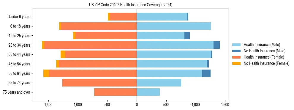 Health insurance pyramid for US ZIP Code 29492