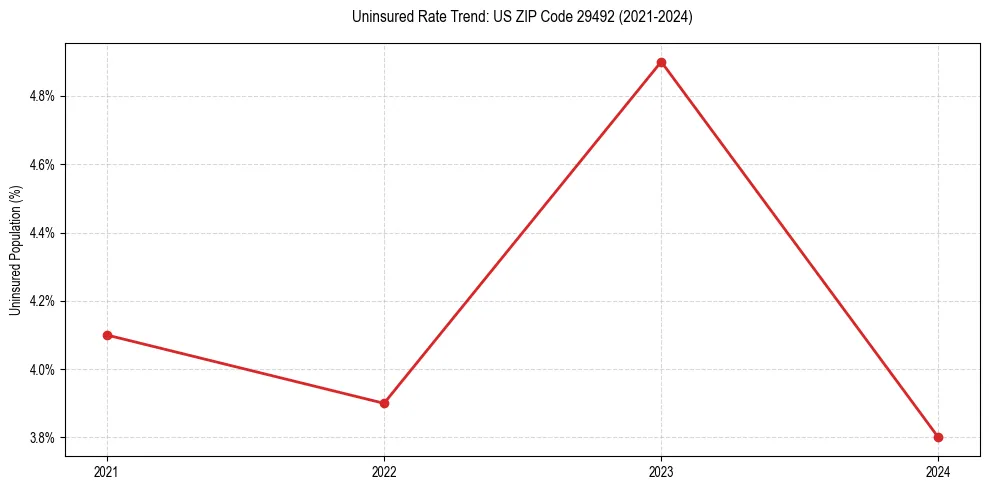 Uninsured trend chart for US ZIP Code 29492