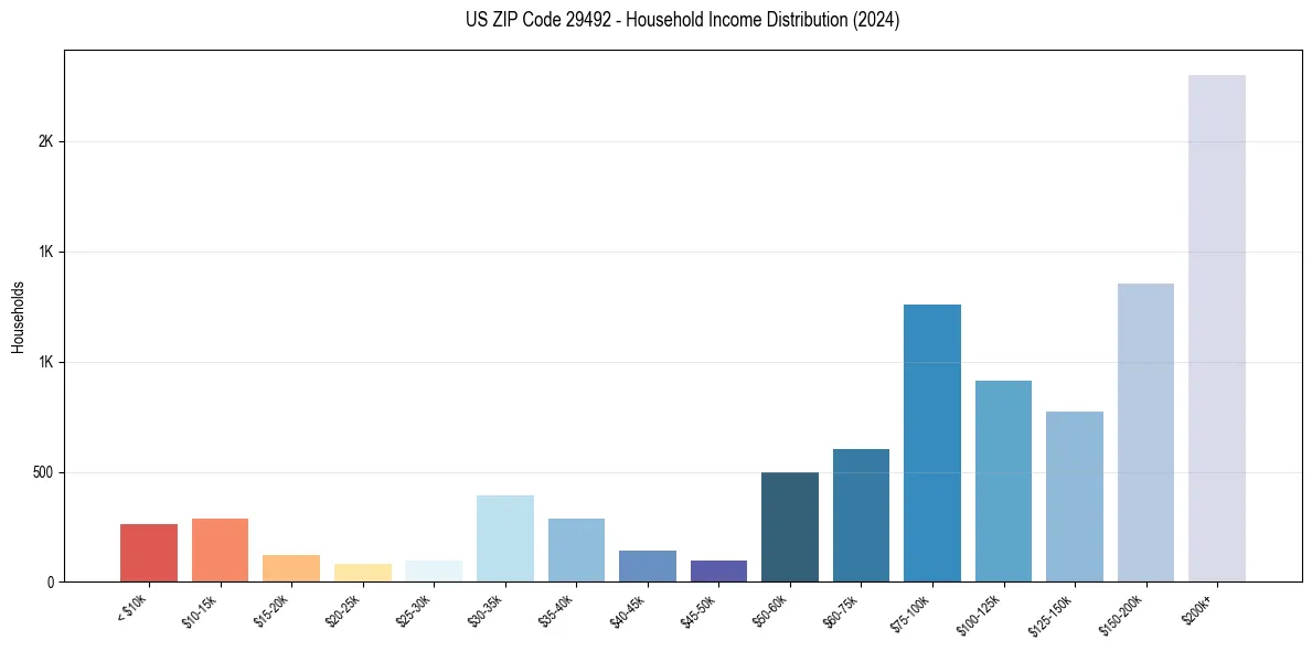 Income Distribution for 