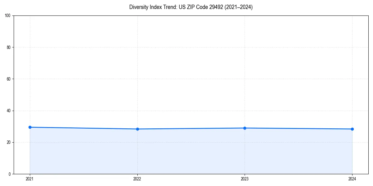 Line chart showing diversity index trends for 