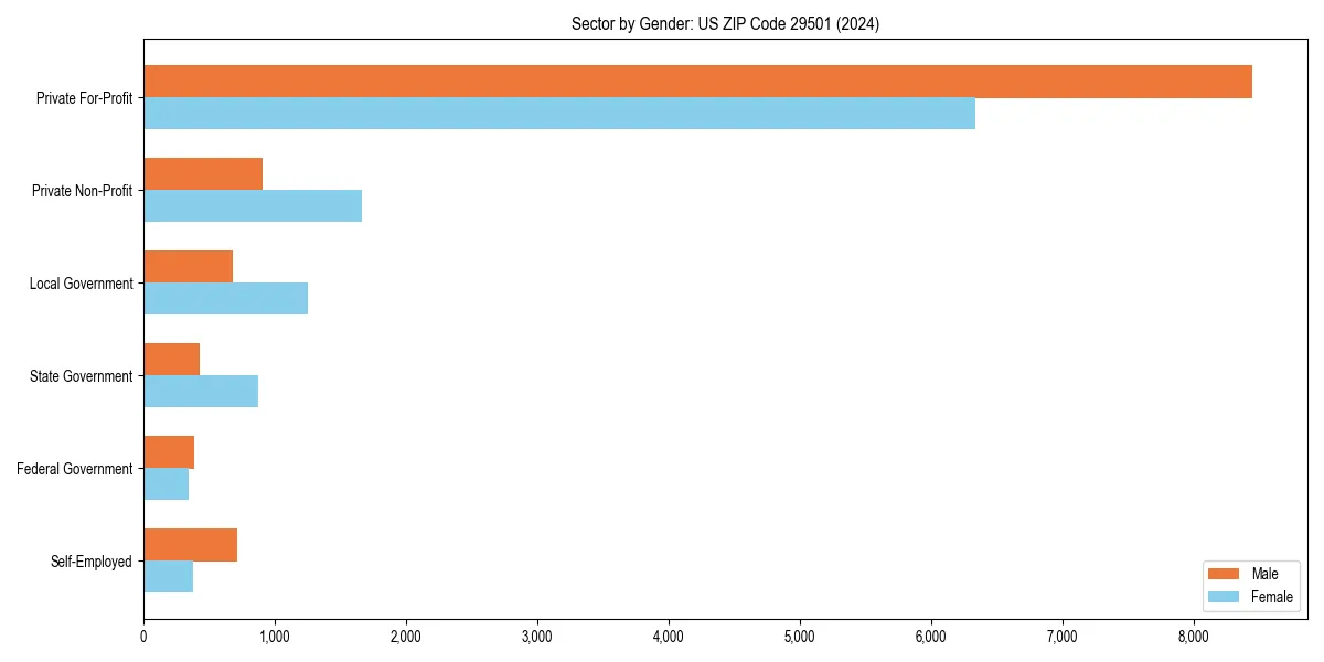 Employment sector breakdown by gender in 