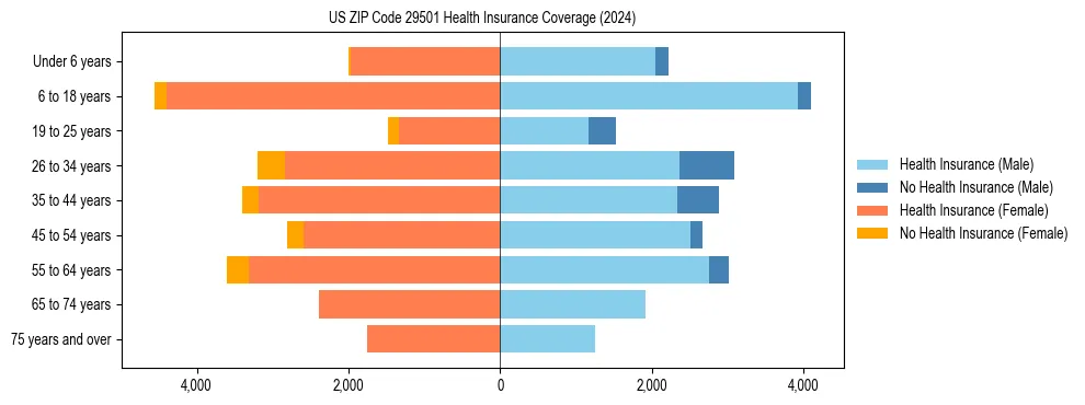 Health insurance pyramid for US ZIP Code 29501