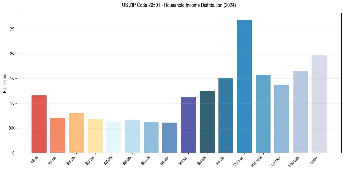 Income Distribution for 