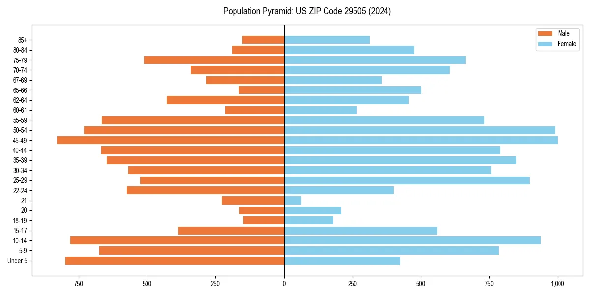 Population pyramid for 