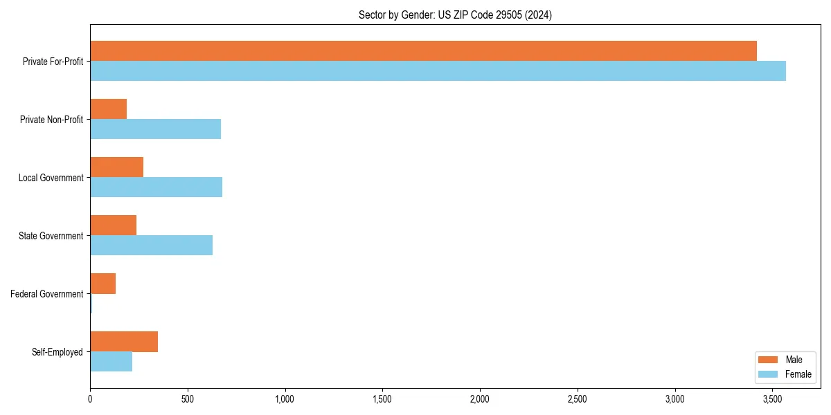 Employment sector breakdown by gender in 