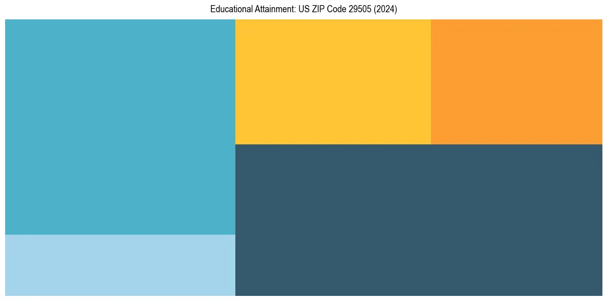 Education Treemap for  in 2024