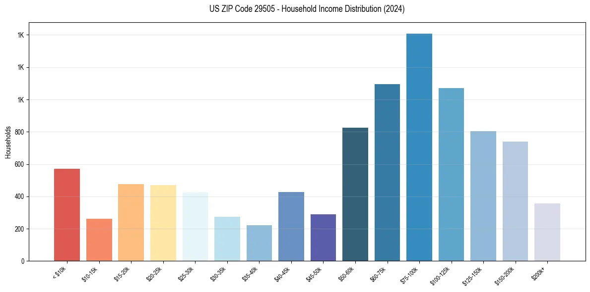 Income Distribution for 