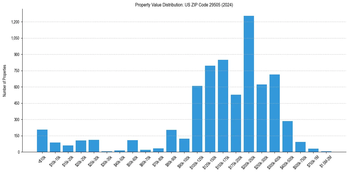 Value Distribution for 