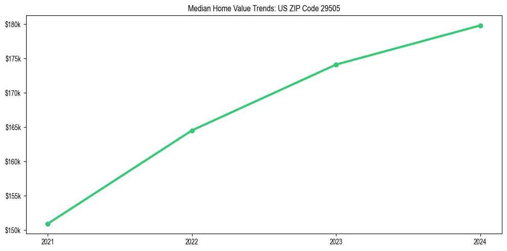 Median property value trends in 