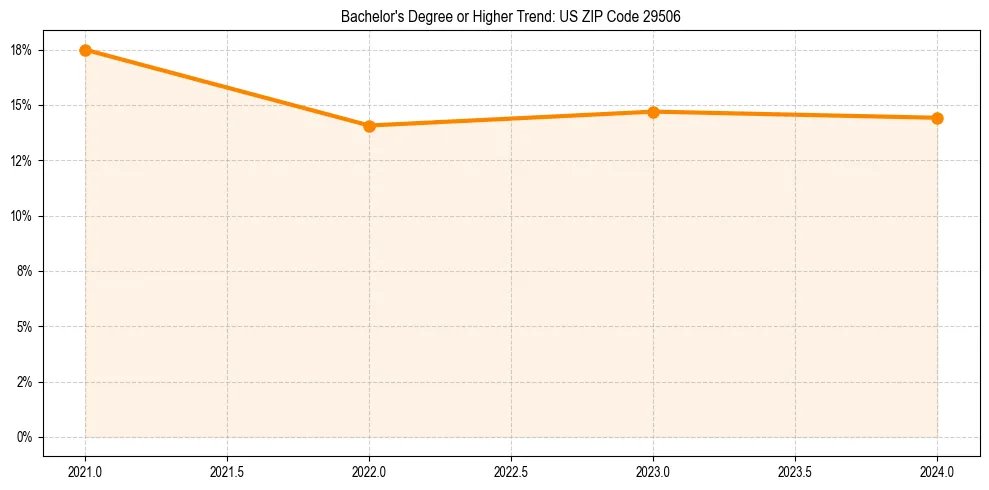 Trend chart showing bachelor degree growth in 