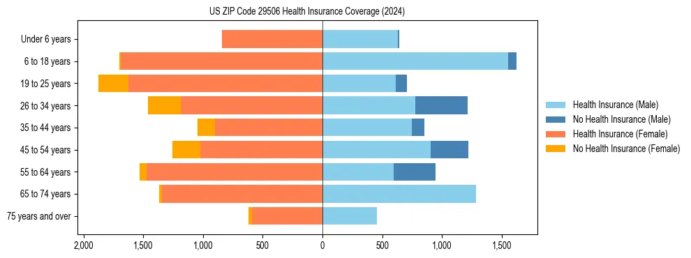 Health insurance pyramid for US ZIP Code 29506
