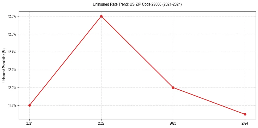 Uninsured trend chart for US ZIP Code 29506