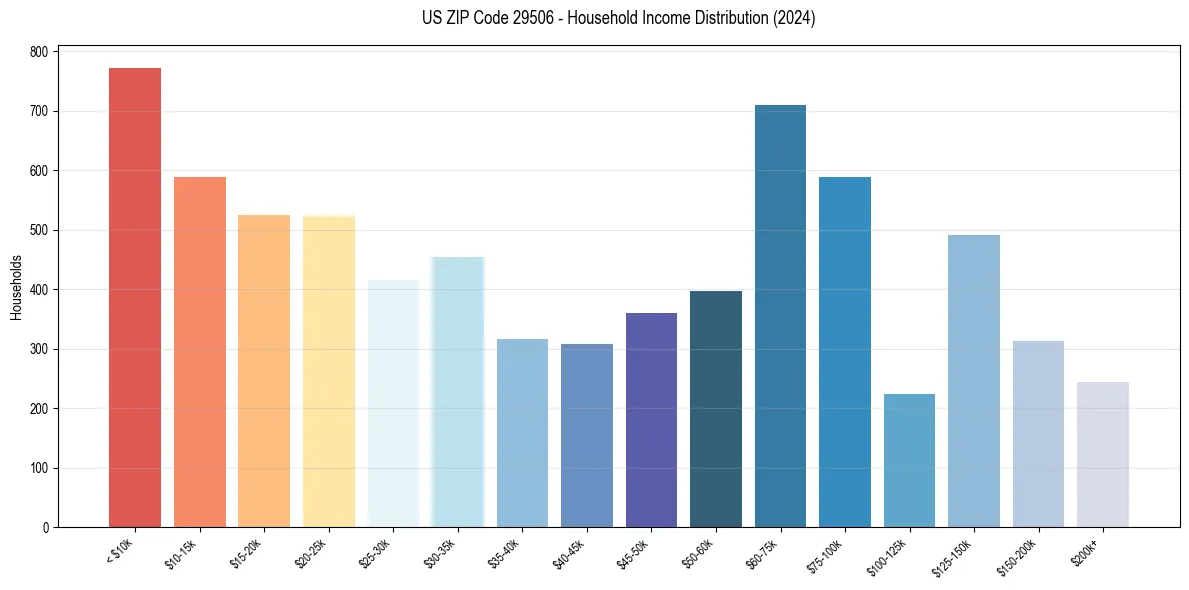 Income Distribution for 
