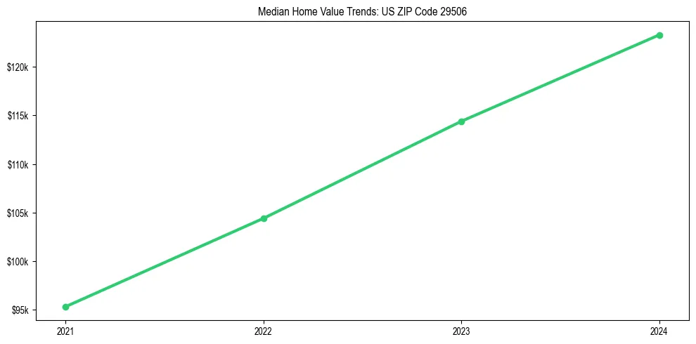 Median property value trends in 