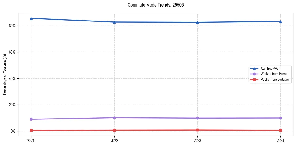 Transportation trends in US ZIP Code 29506