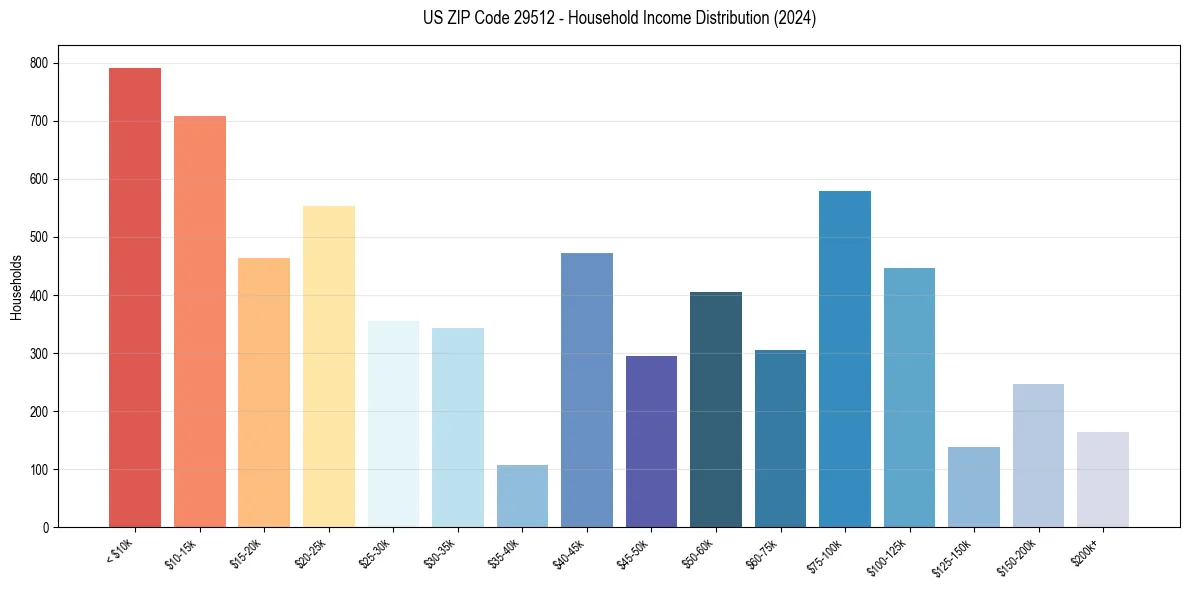 Income Distribution for 