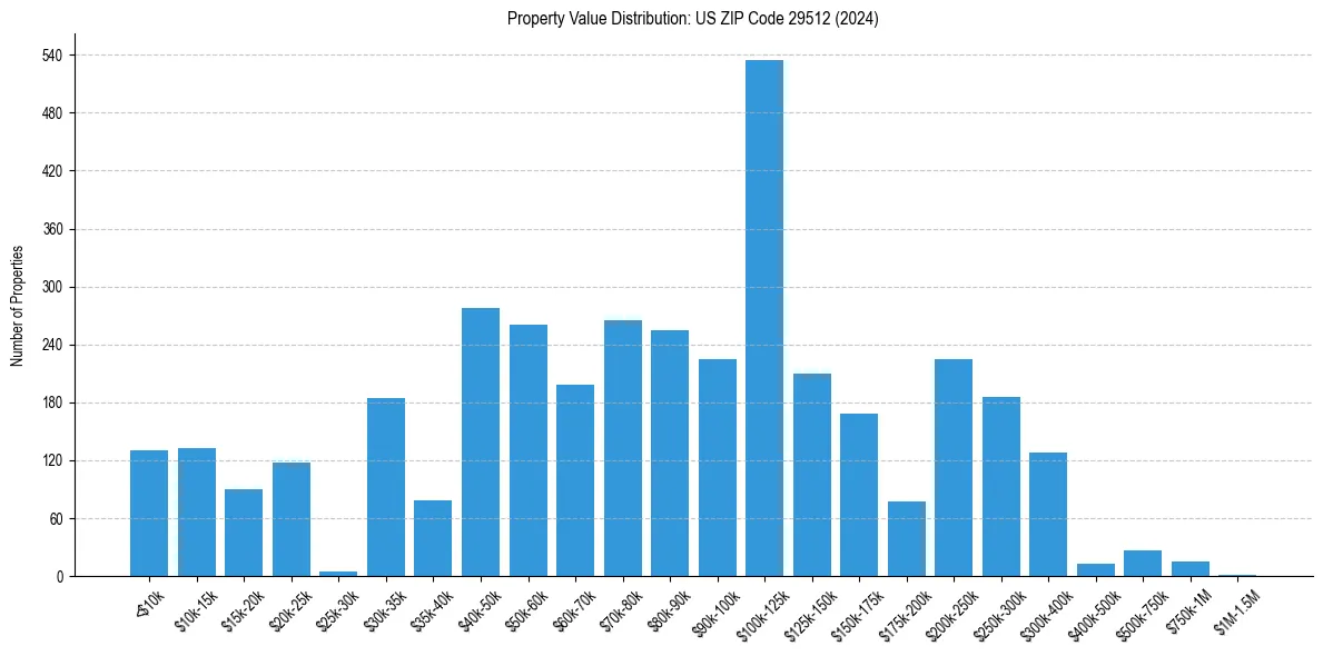 Value Distribution for 