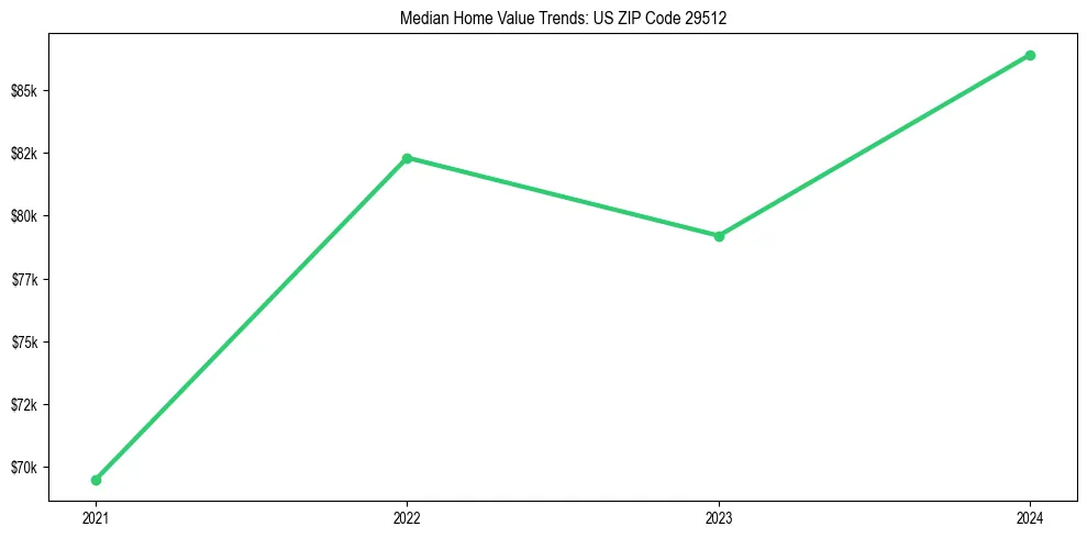 Median property value trends in 