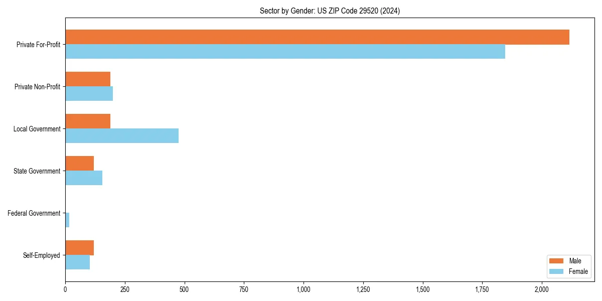 Employment sector breakdown by gender in 