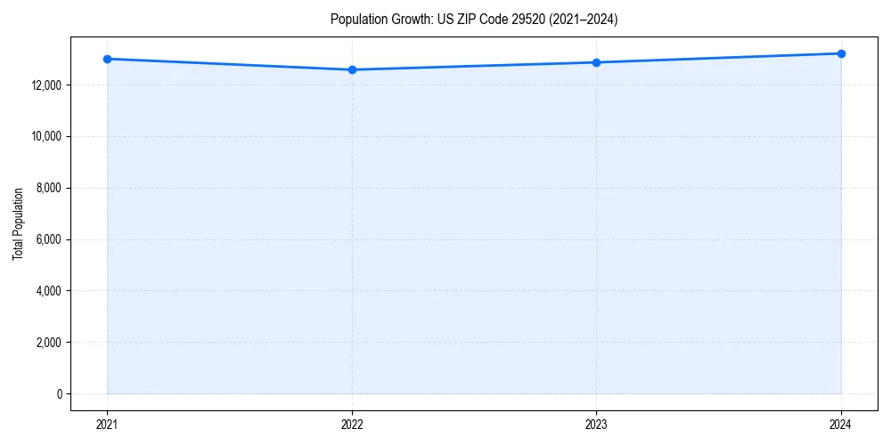 Population trends in 