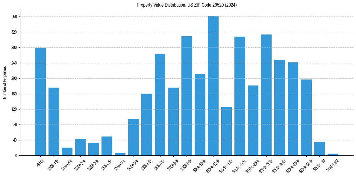 Value Distribution for 