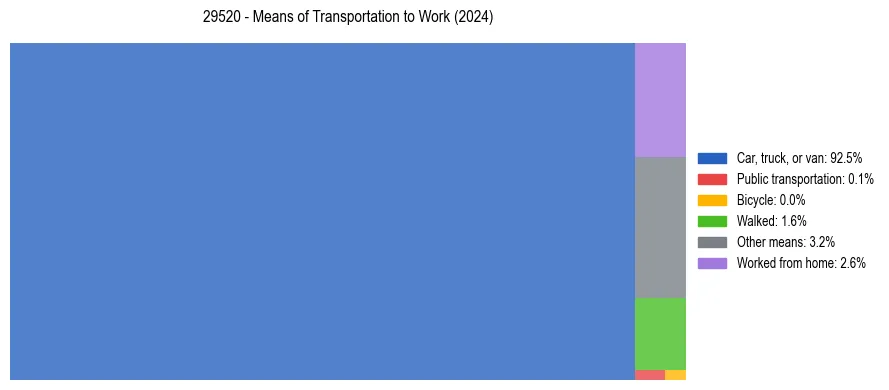 Commute modes in US ZIP Code 29520