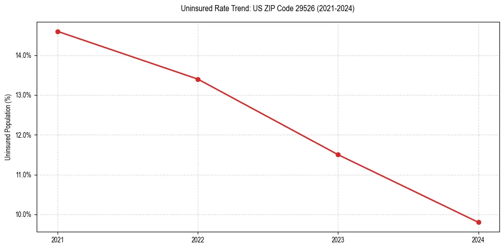 Uninsured trend chart for US ZIP Code 29526