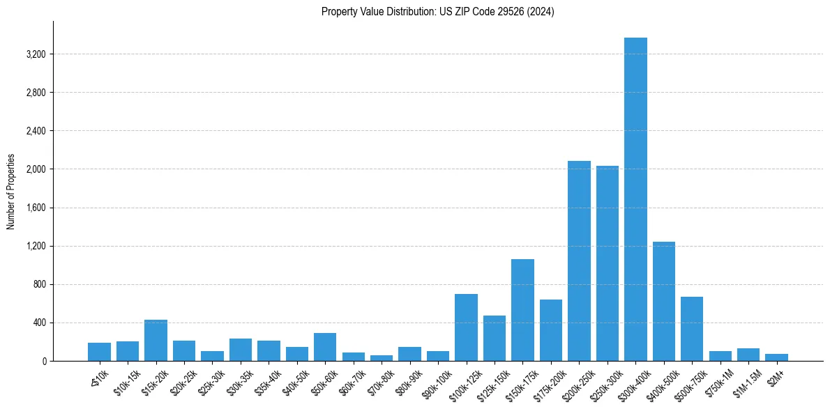 Value Distribution for 