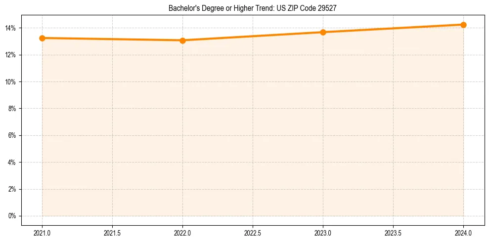 Trend chart showing bachelor degree growth in 