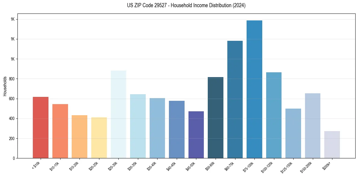 Income Distribution for 
