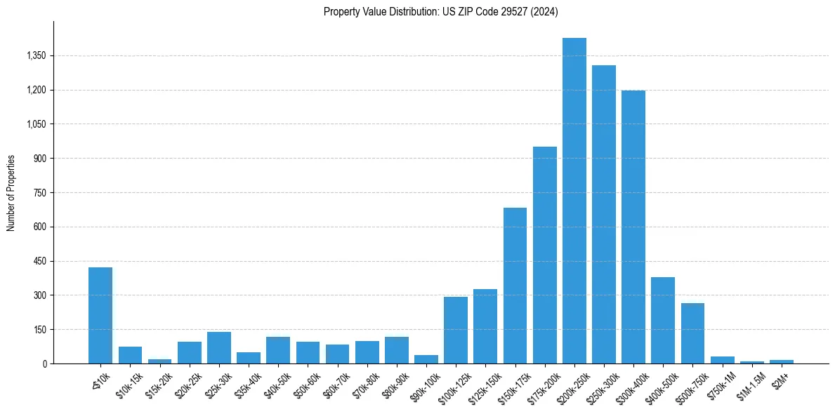 Value Distribution for 