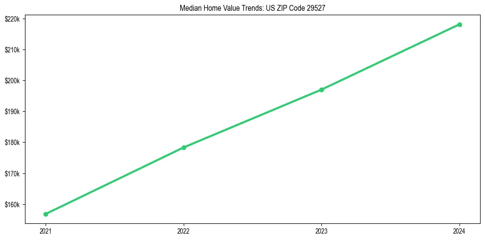 Median property value trends in 