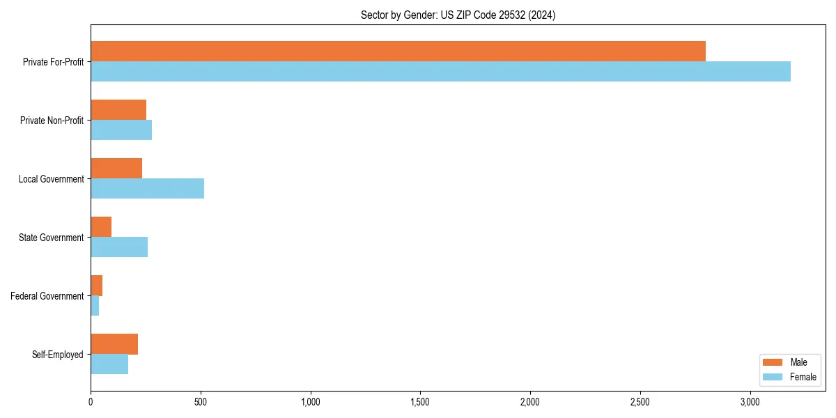 Employment sector breakdown by gender in 
