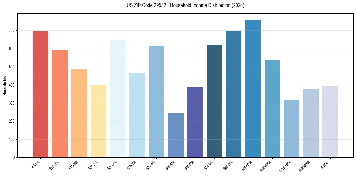 Income Distribution for 