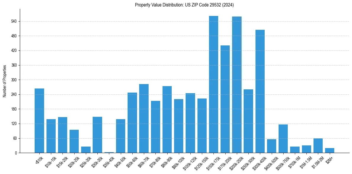 Value Distribution for 