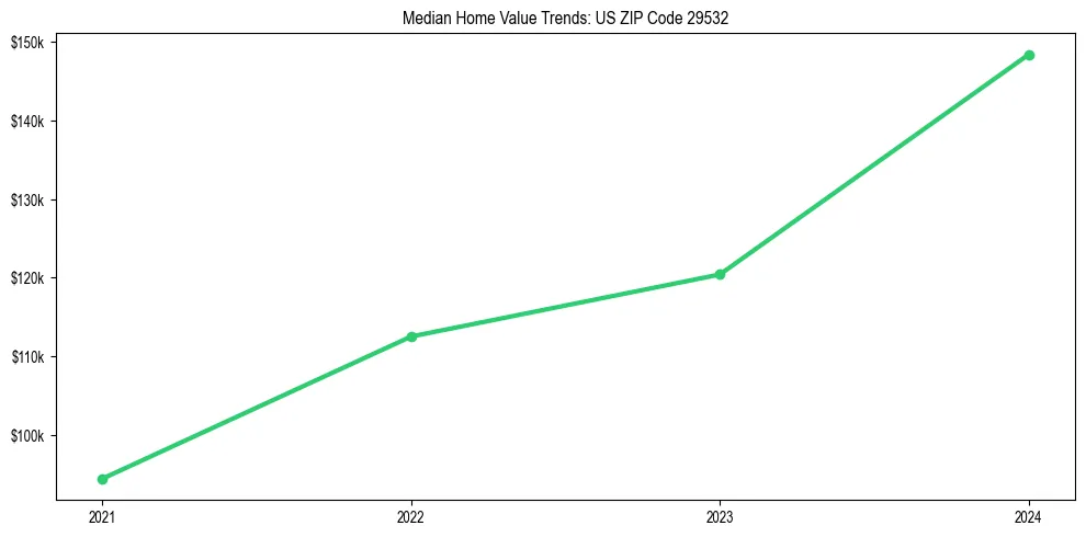 Median property value trends in 