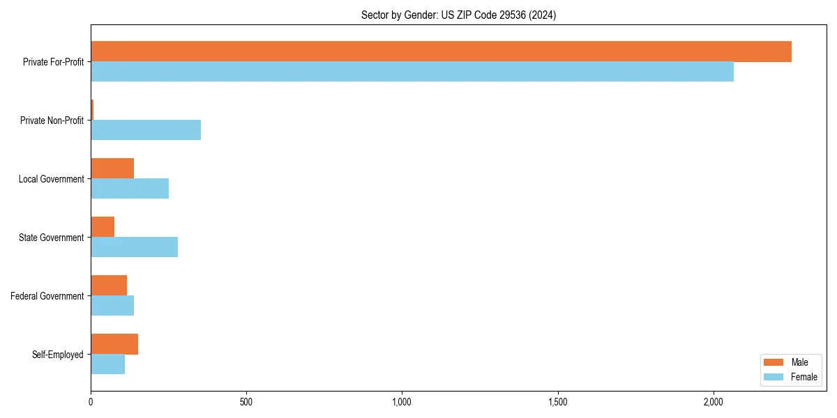 Employment sector breakdown by gender in 