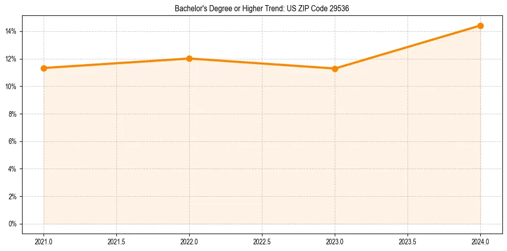 Trend chart showing bachelor degree growth in 