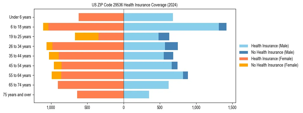 Health insurance pyramid for US ZIP Code 29536