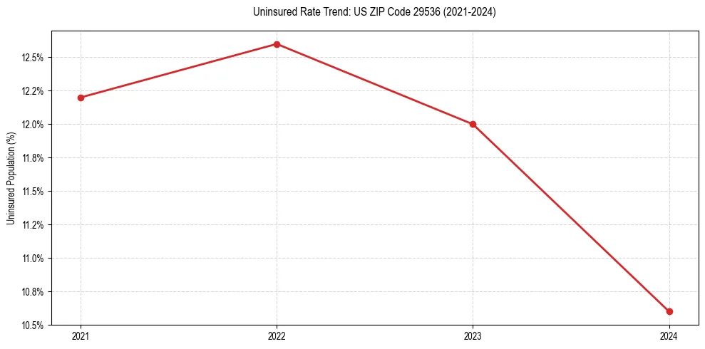 Uninsured trend chart for US ZIP Code 29536