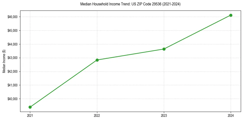 Income trend for 