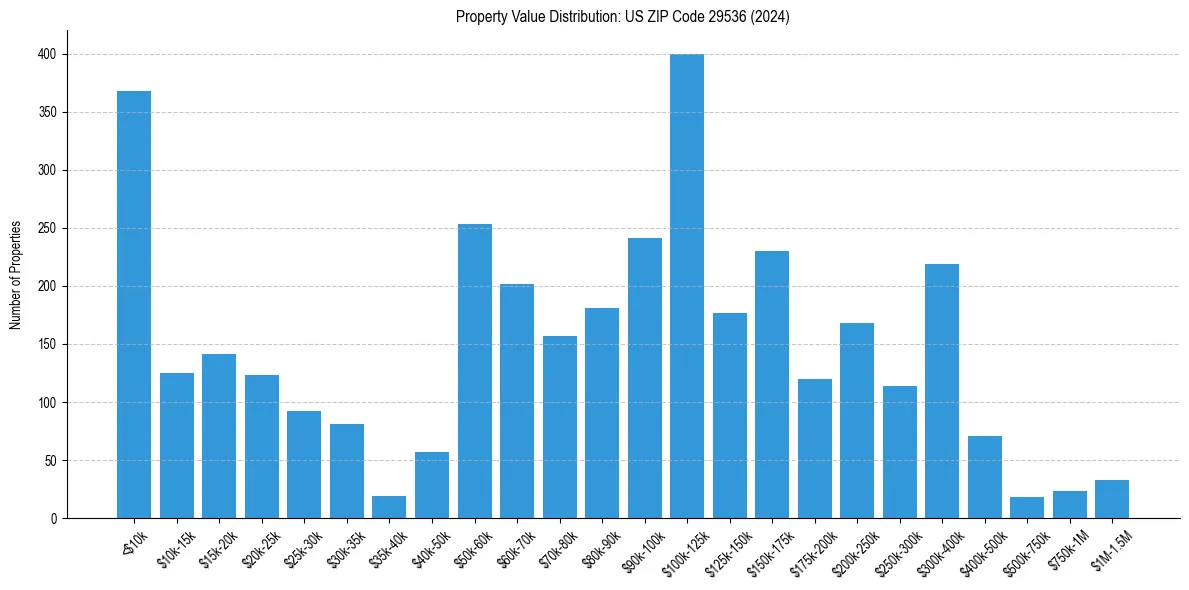 Value Distribution for 