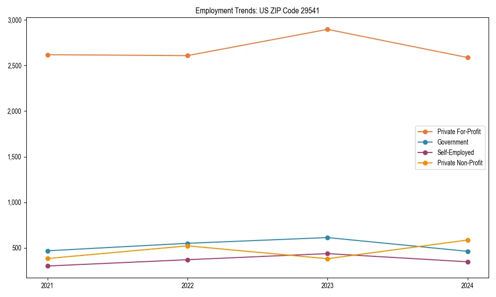 Long-term employment trends in 