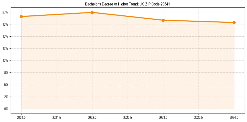 Trend chart showing bachelor degree growth in 
