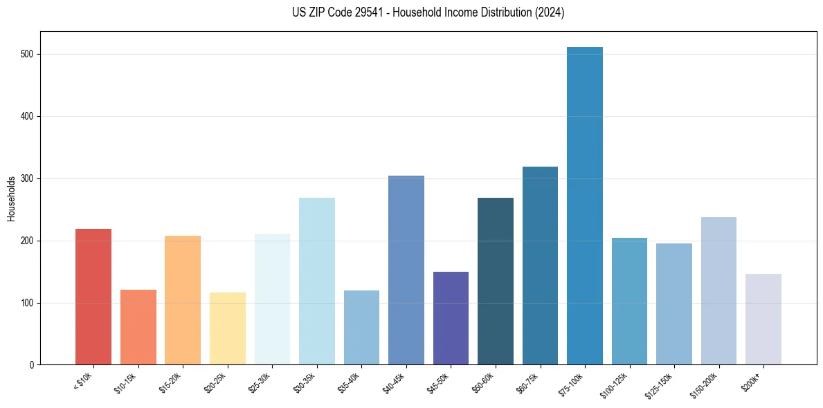 Income Distribution for 