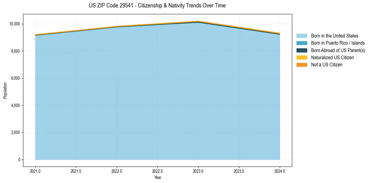 Historical nativity trends for 