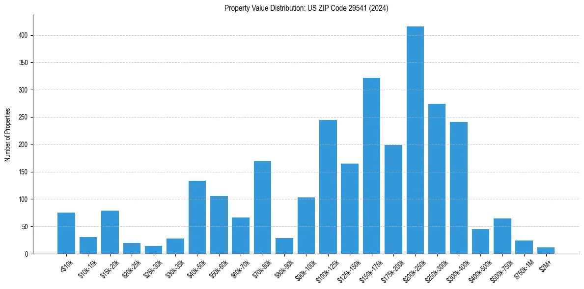 Value Distribution for 